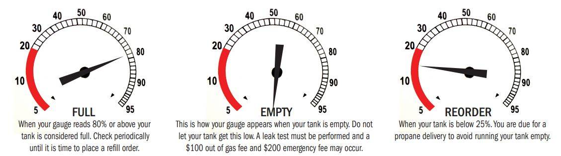 How to Read a Propane Tank Gauge